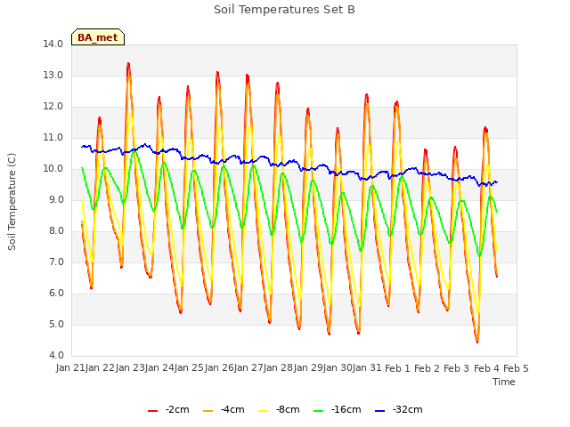 plot of Soil Temperatures Set B