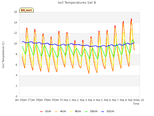 plot of Soil Temperatures Set B