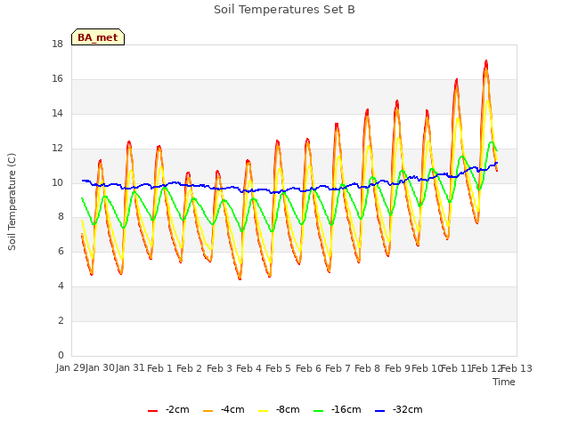 plot of Soil Temperatures Set B