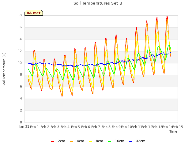 plot of Soil Temperatures Set B