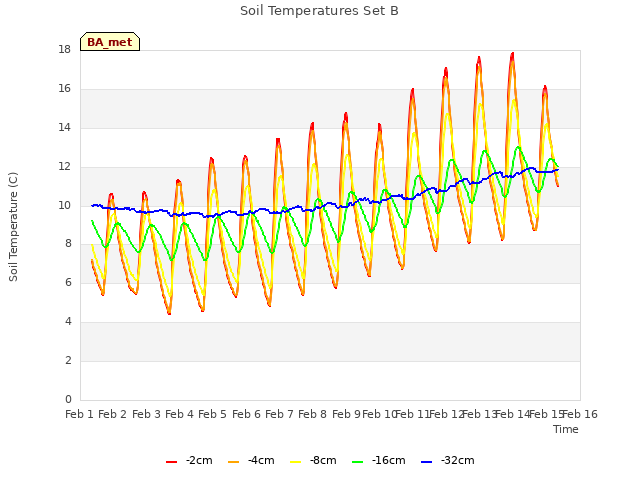 plot of Soil Temperatures Set B