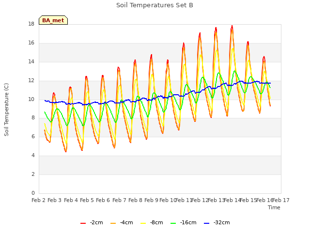 plot of Soil Temperatures Set B