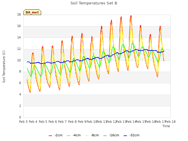 plot of Soil Temperatures Set B