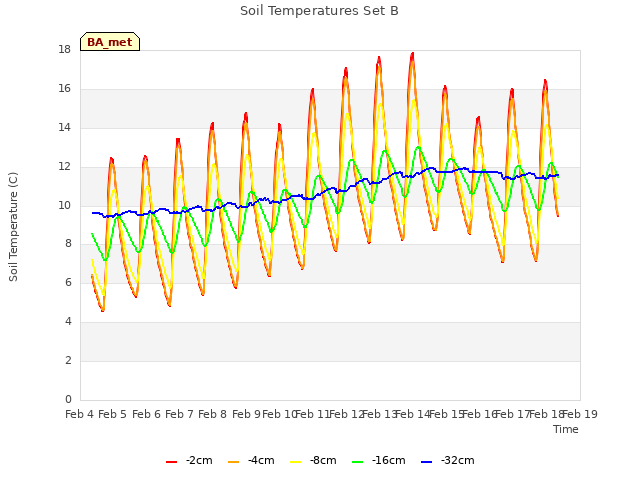 plot of Soil Temperatures Set B