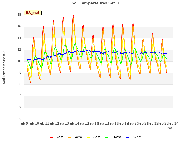 plot of Soil Temperatures Set B