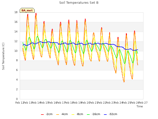 plot of Soil Temperatures Set B