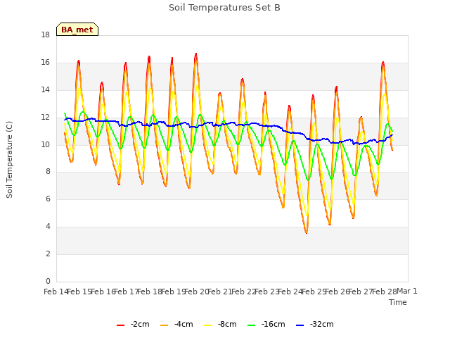 plot of Soil Temperatures Set B