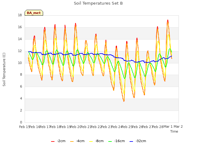 plot of Soil Temperatures Set B