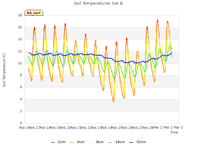 plot of Soil Temperatures Set B