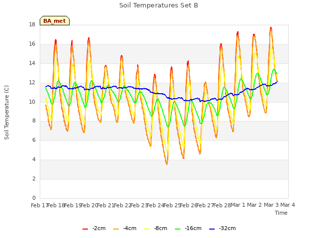 plot of Soil Temperatures Set B