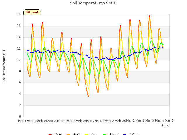 plot of Soil Temperatures Set B