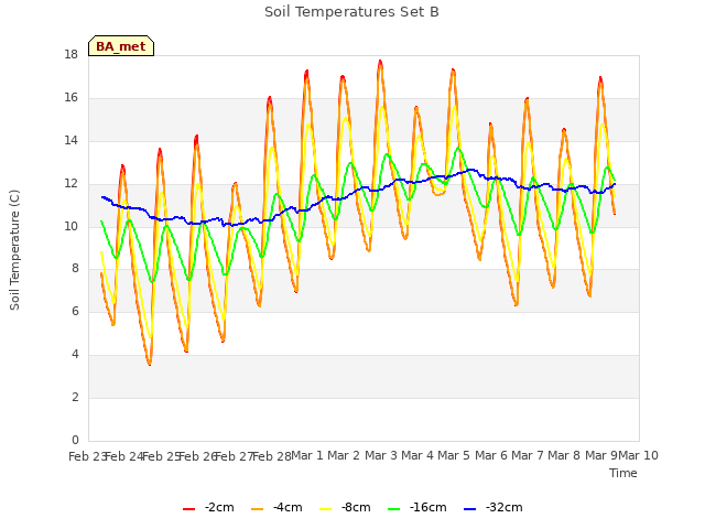 plot of Soil Temperatures Set B