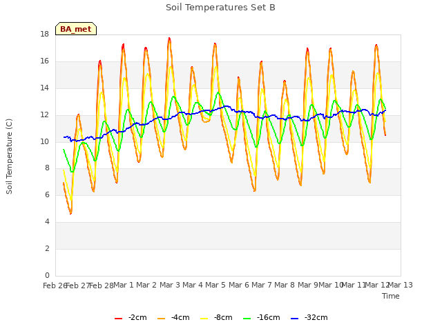 plot of Soil Temperatures Set B