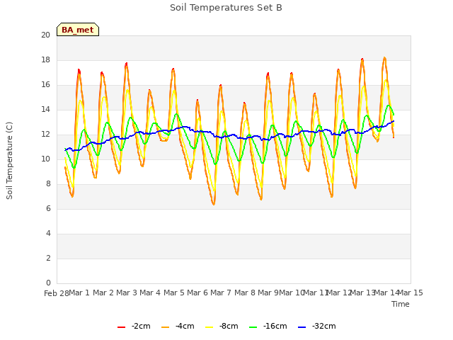 plot of Soil Temperatures Set B