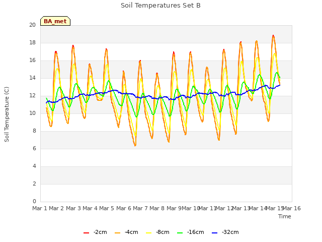 plot of Soil Temperatures Set B