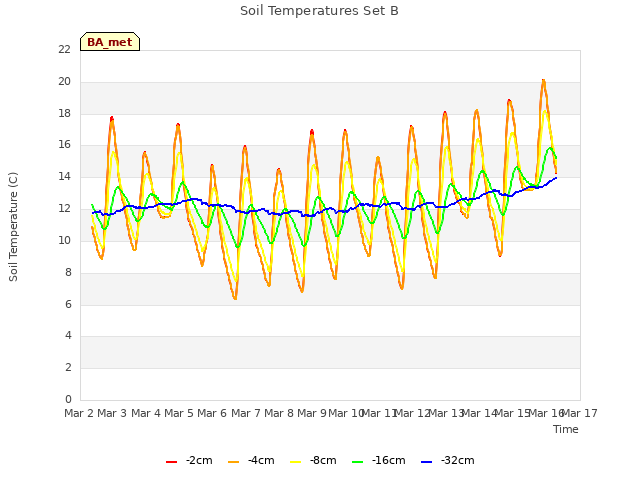 plot of Soil Temperatures Set B