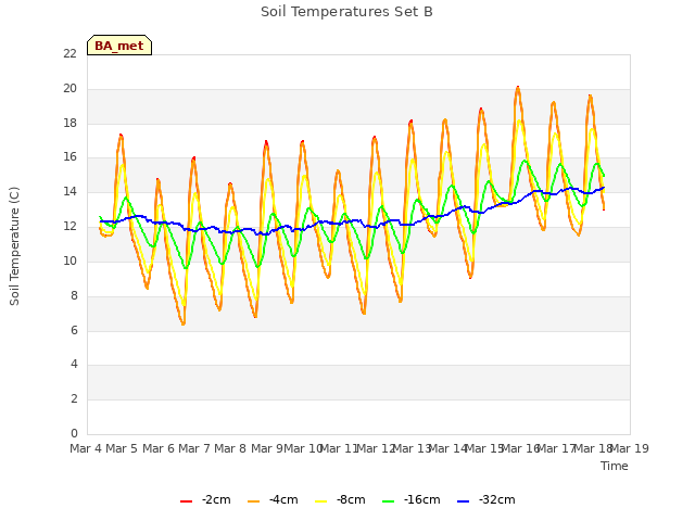 plot of Soil Temperatures Set B