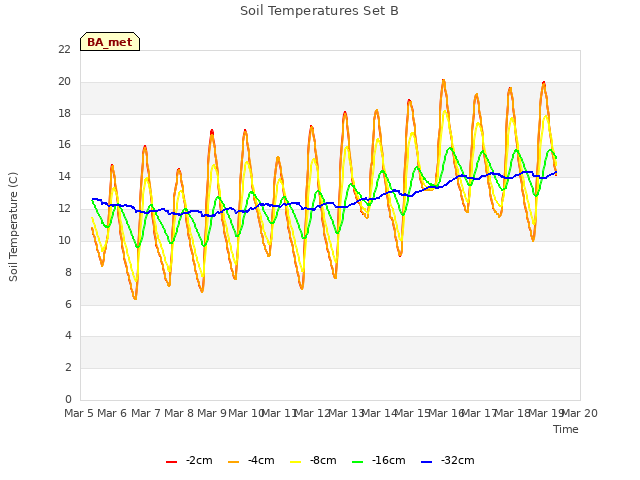 plot of Soil Temperatures Set B