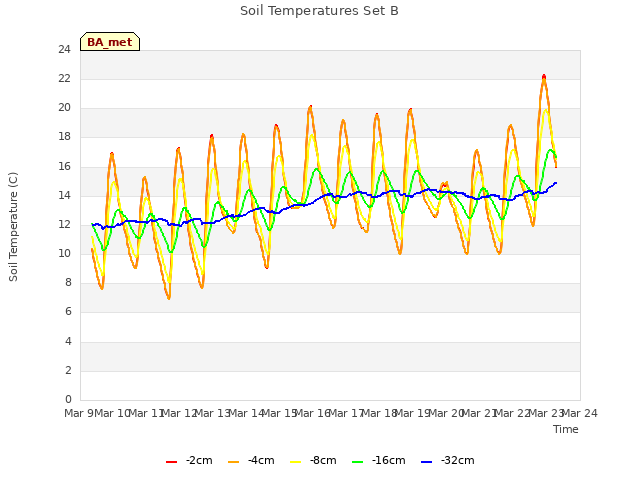 plot of Soil Temperatures Set B