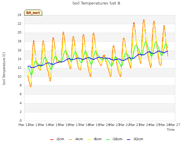 plot of Soil Temperatures Set B