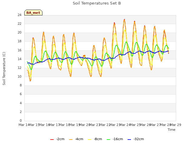 plot of Soil Temperatures Set B