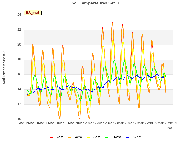 plot of Soil Temperatures Set B