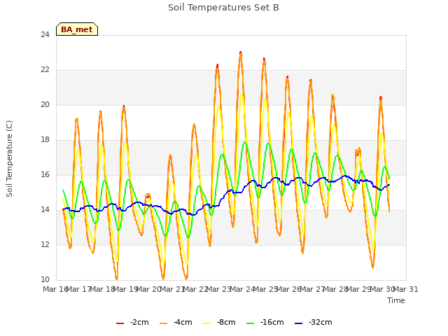 plot of Soil Temperatures Set B