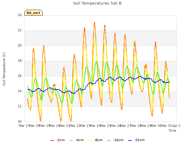 plot of Soil Temperatures Set B