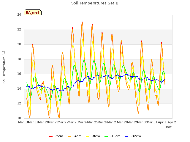 plot of Soil Temperatures Set B