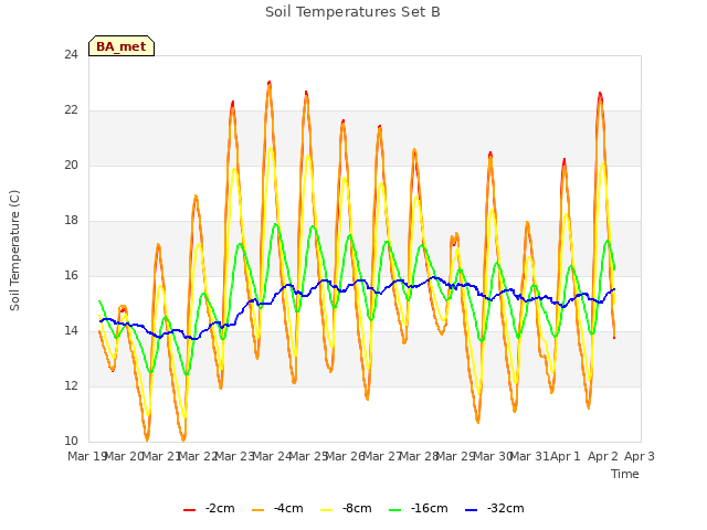 plot of Soil Temperatures Set B