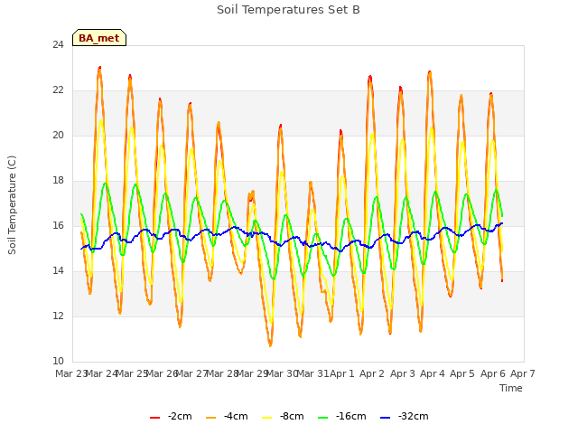 plot of Soil Temperatures Set B