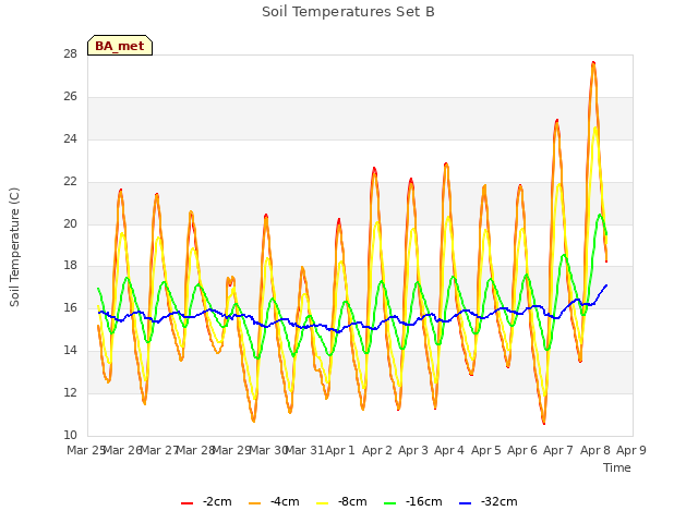 plot of Soil Temperatures Set B