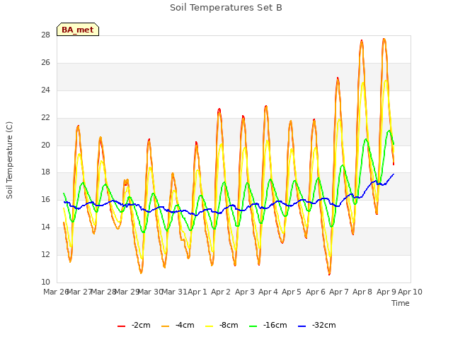 plot of Soil Temperatures Set B