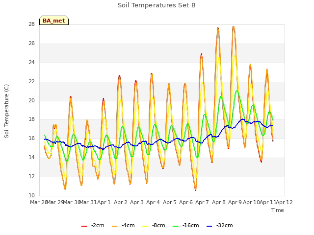 plot of Soil Temperatures Set B