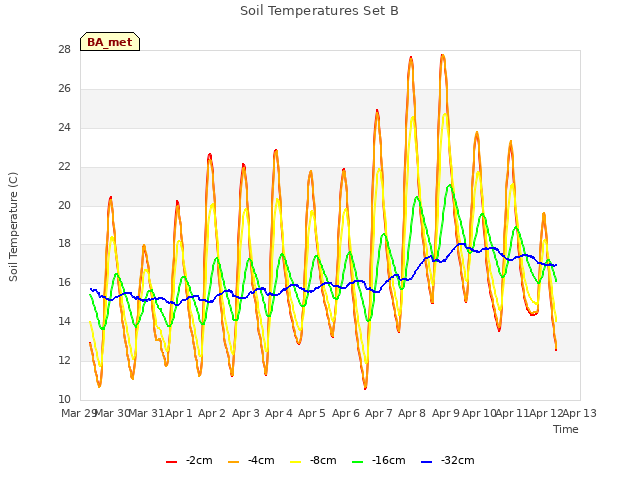 plot of Soil Temperatures Set B