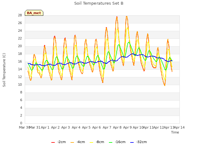 plot of Soil Temperatures Set B