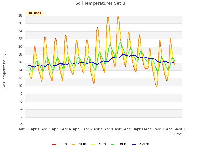 plot of Soil Temperatures Set B