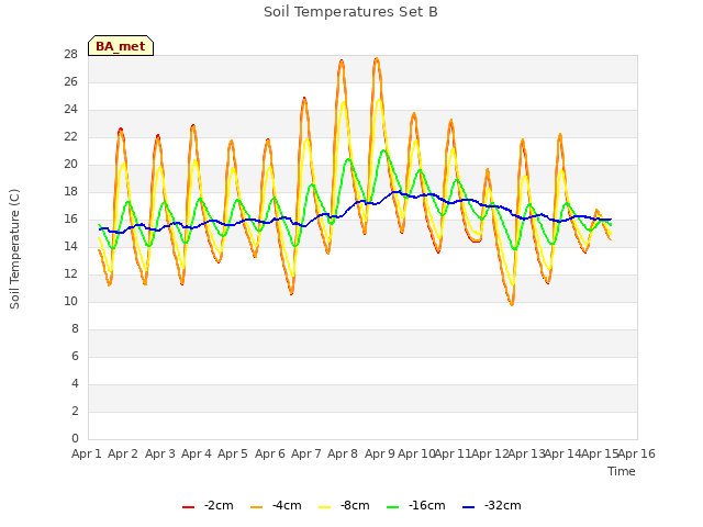 plot of Soil Temperatures Set B