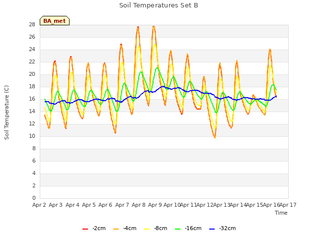 plot of Soil Temperatures Set B