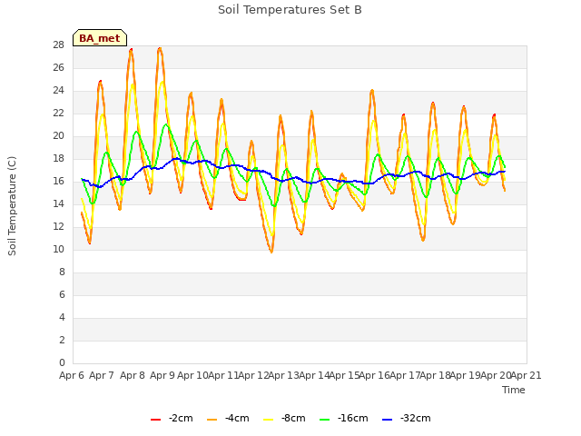 plot of Soil Temperatures Set B