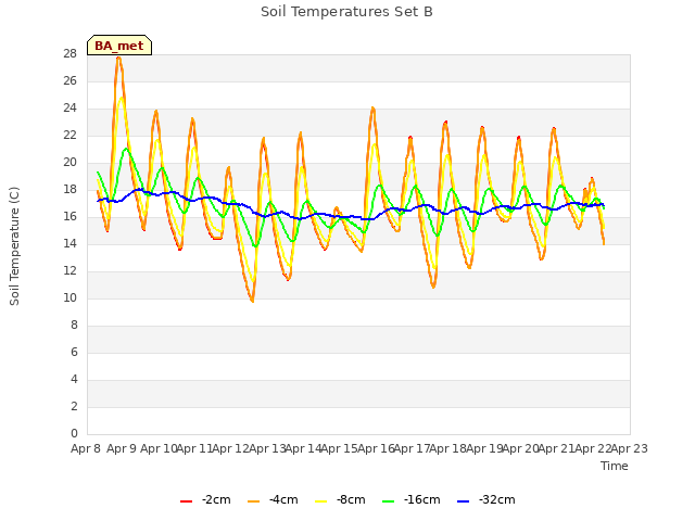 plot of Soil Temperatures Set B