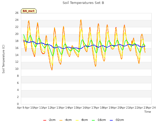 plot of Soil Temperatures Set B