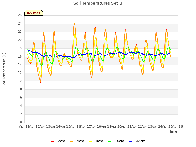 plot of Soil Temperatures Set B