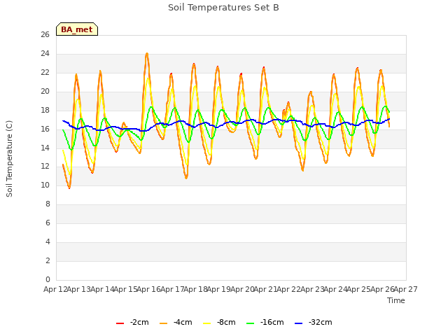 plot of Soil Temperatures Set B