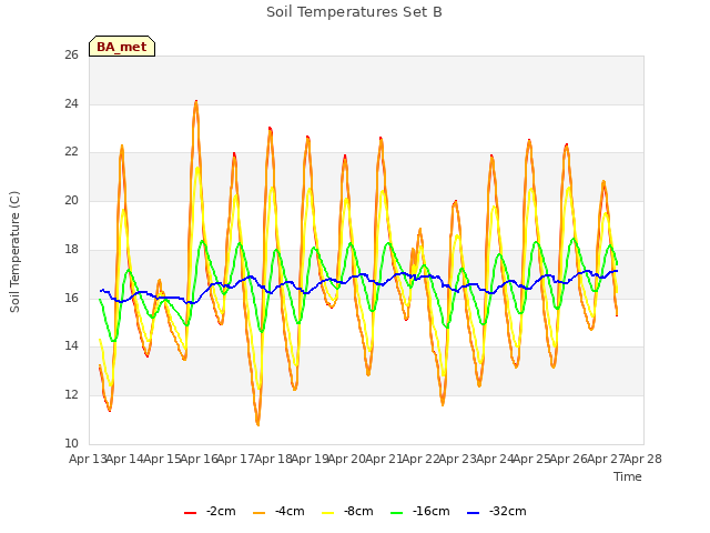 plot of Soil Temperatures Set B