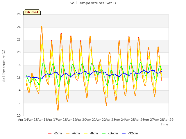 plot of Soil Temperatures Set B