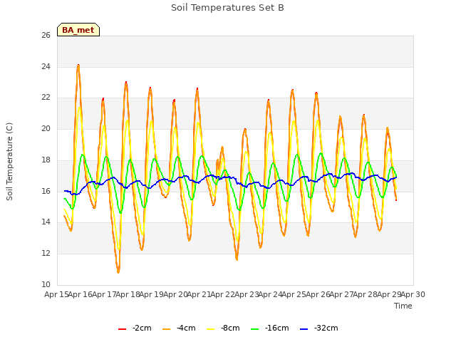 plot of Soil Temperatures Set B