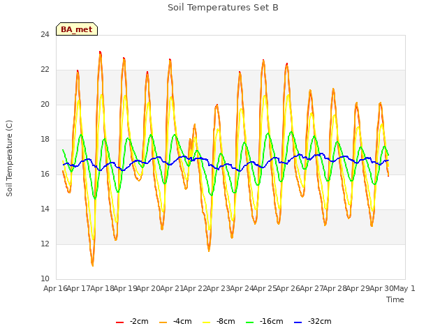 plot of Soil Temperatures Set B