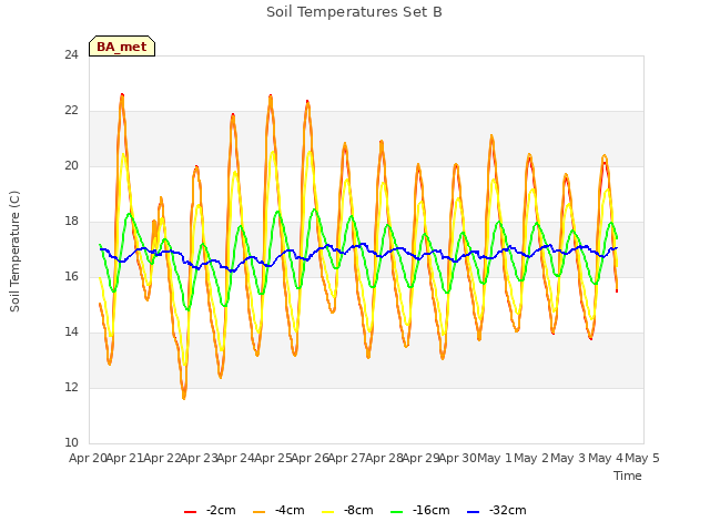 plot of Soil Temperatures Set B