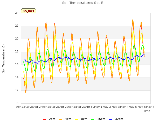 plot of Soil Temperatures Set B